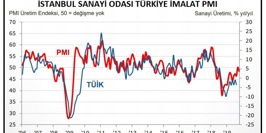 İSO Türkiye İmalat PMI Ekim'de 49'a geriledi