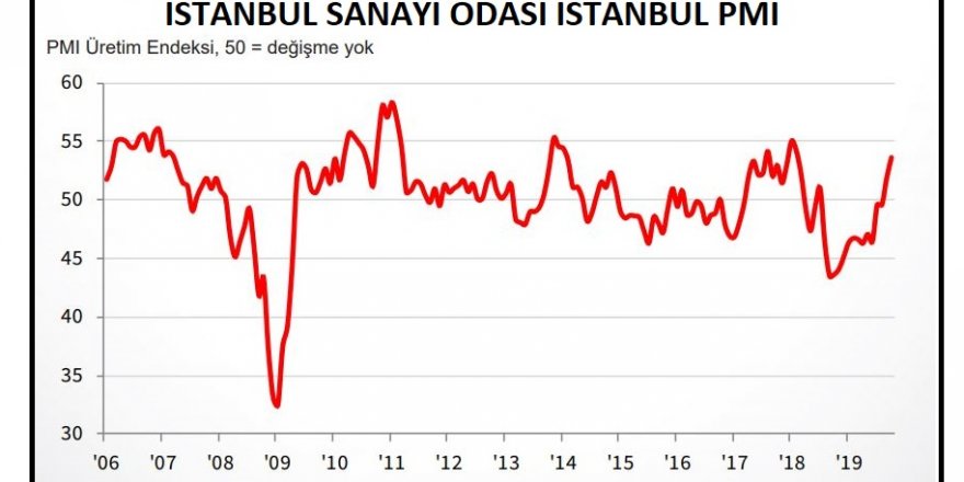 İSO İstanbul İmalat PMI Ekim’de 53.6’ya yükseldi