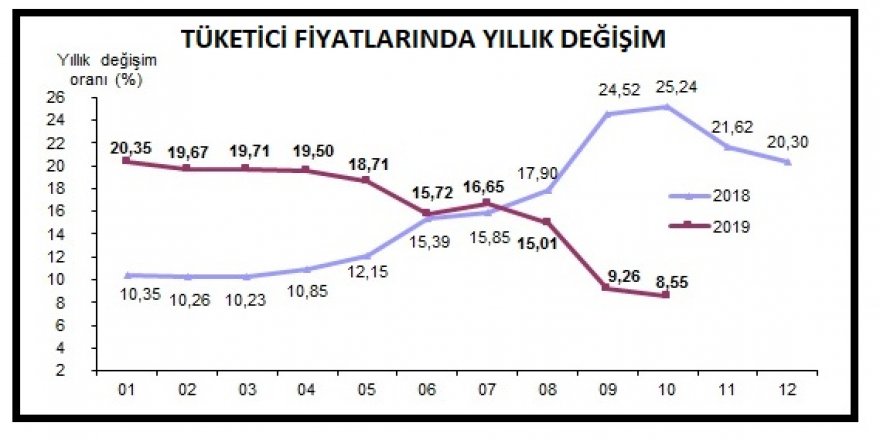 TÜKETİCİ FİYATLARI EKİM'DE YÜZDE 2.0 ARTTI, YILLIK ENFLASYON YÜZDE 8.55 (3)