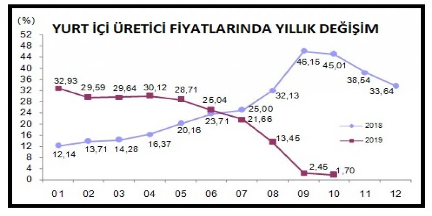 YURT İÇİ ÜRETİCİ FİYATLARI EKİM'DE YÜZDE 0.17 ARTTI, YILLIK ARTIŞ YÜZDE 1.70 (2)