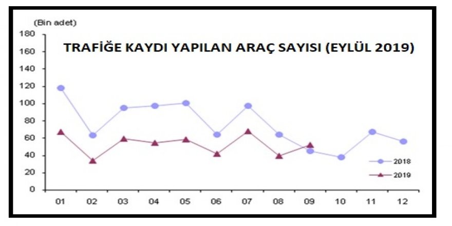 TÜİK - TRAFİĞE KAYDI YAPILAN ARAÇ SAYISI EYLÜL'DE YÜZDE 34.1 ARTTI