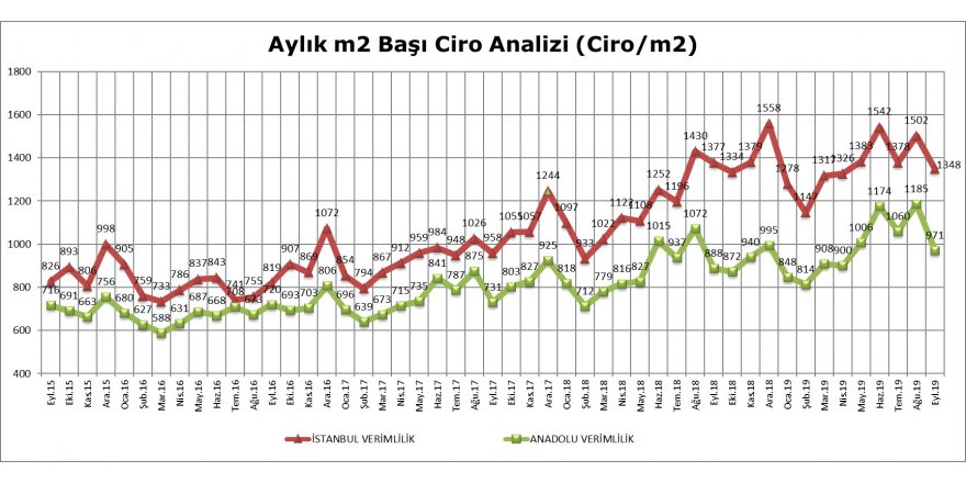 AVM'LERDE PERAKENDE CİROLAR EYLÜL'DE YÜZDE 3.5 ARTTI