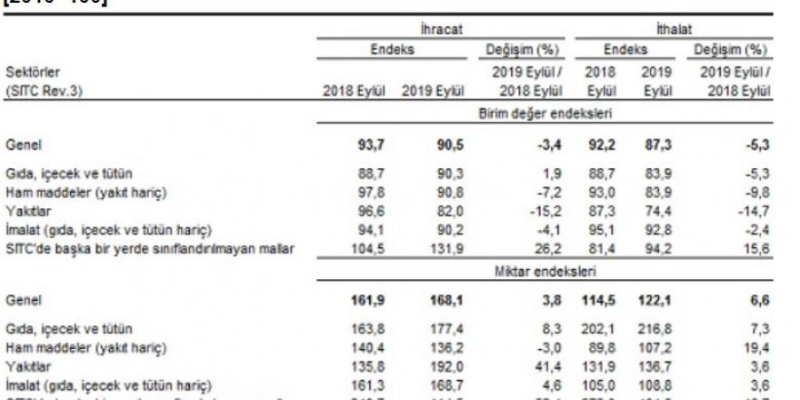 İTHALAT BİRİM DEĞER ENDEKSİ EYLÜL’DE YILLIK YÜZDE 5.3 AZALDI