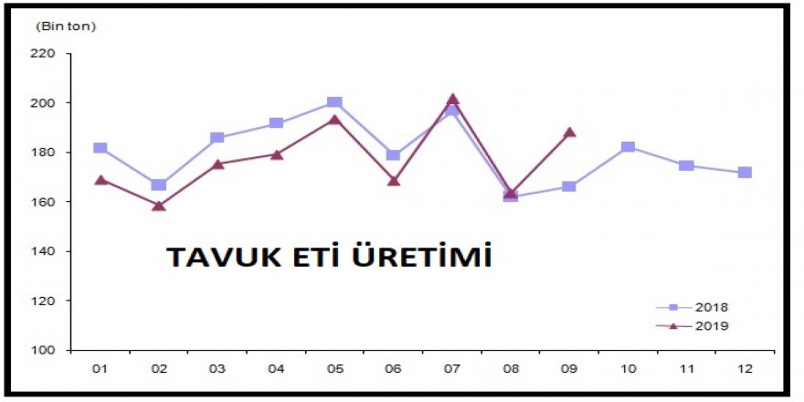 TAVUK YUMURTASI ÜRETİMİ EYLÜL’DE 1.7 MİLYAR ADEDE YÜKSELDİ