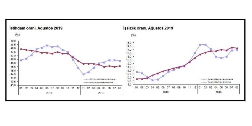 TÜİK-İŞSİZLİK AĞUSTOS DÖNEMİNDE 2.9 PUAN ARTIŞLA YÜZDE 14 (2)