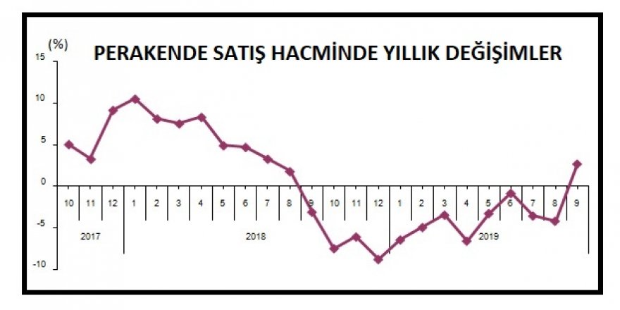 TÜİK-PERAKENDE SATIŞ HACMİ EYLÜL'DE YILLIK YÜZDE 2.7 ARTTI