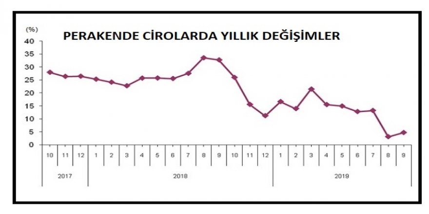 TÜİK - TOPLAM CİRO YILLIK YÜZDE 4.8, AYLIK YÜZDE 2.8 ARTTI