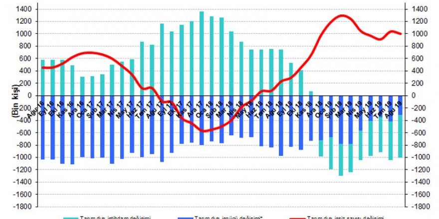 BETAM: TARIM DIŞI İŞSİZLİK EYLÜL DÖNEMİNDE YÜZDE 16.8'E YÜKSELECEK