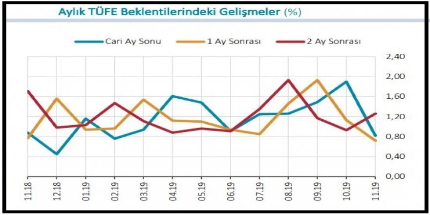 MB ANKETİNDE YILSONU TÜFE BEKLENTİSİ YÜZDE 12.18'E GERİLEDİ