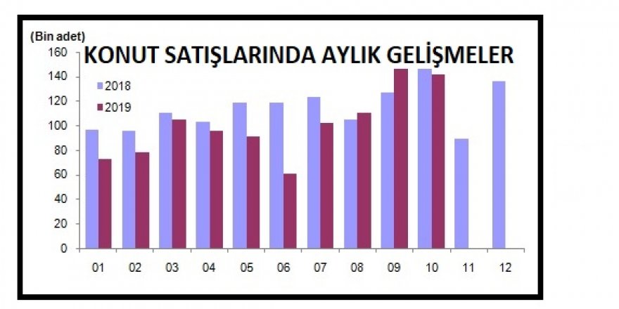 TÜİK – TÜRKİYE GENELİ KONUT SATIŞLARI EKİM’DE YÜZDE 2.5 AZALDI