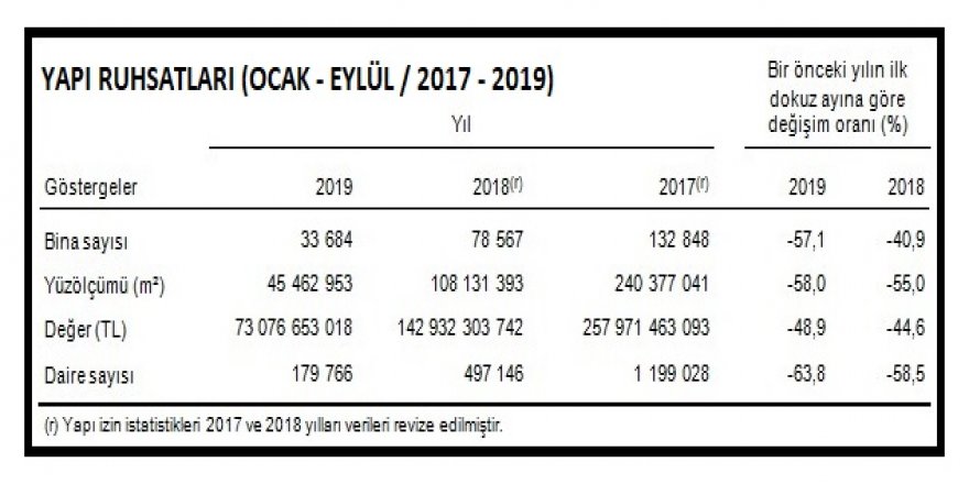 TÜİK-YAPI RUHSATI VERİLEN YAPILARIN YÜZÖLÇÜMÜ YÜZDE 58 AZALDI