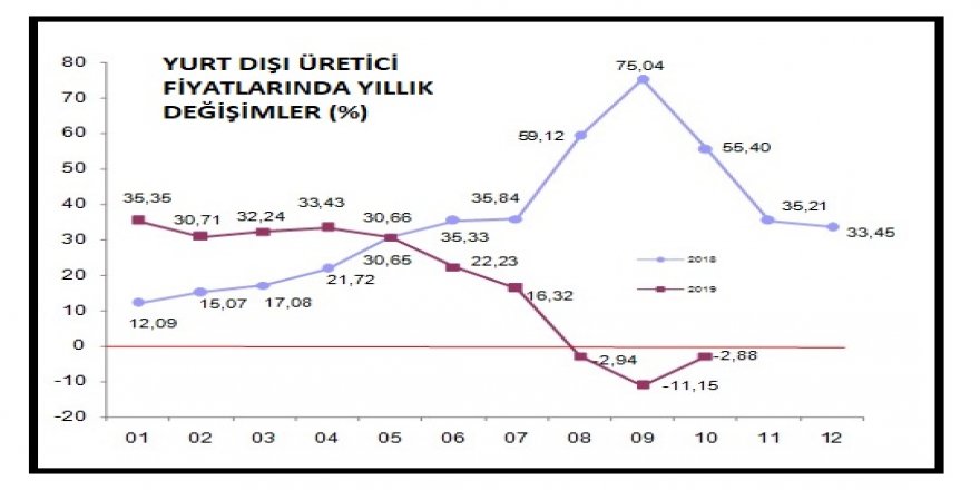 TÜİK - YURT DIŞI ÜRETİCİ FİYATLARI AYLIK YÜZDE 1.17 YÜKSELDİ