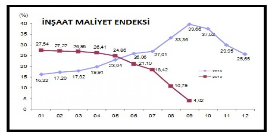 TÜİK - İNŞAAT MALİYETLERİ EYLÜL'DE YILLIK YÜZDE 4.02 ARTTI