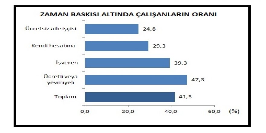 TÜİK - ÇALIŞANLARIN YÜZDE 41.5'İ ZAMAN BASKISI ALTINDA ÇALIŞIYOR