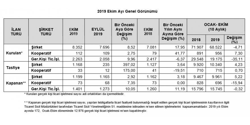 TOBB - 10 AYDA 69 BİN 478 ŞİRKET VE KOOPERATİF KURULDU