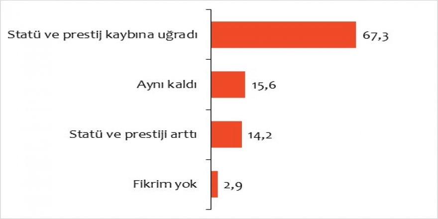 ARAŞTIRMA ŞİRKETİ: VATANDAŞLARIN YÜZDE 66,6’SI ÇOCUĞUNUN ÖĞRETMEN OLMASINI İSTEMİYOR