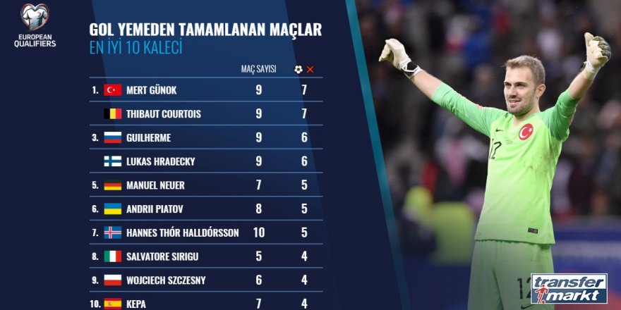 MERT GÜNOK, AVRUPA'NIN ZİRVESİNDE!