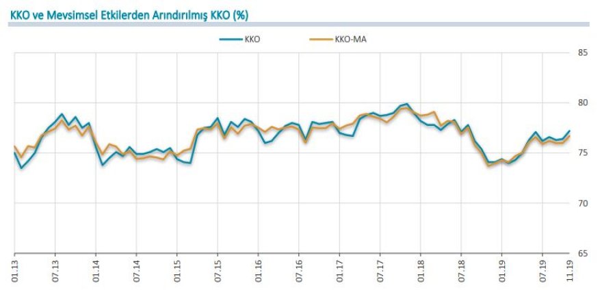 MB - İMALAT SANAYİ KAPASİTE KULLANIM ORANI YÜZDE 77.2