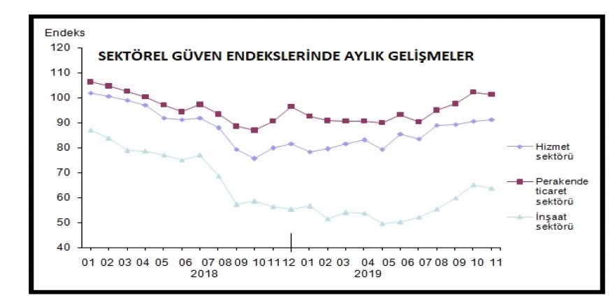SEKTÖREL GÜVEN HİZMETTE YÜKSELDİ, PERAKENDE VE İNŞAATTA GERİLEDİ