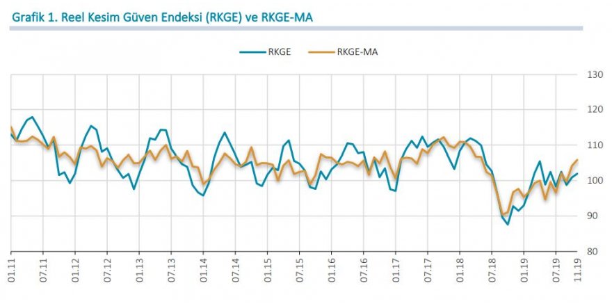 MB - REEL KESİM GÜVEN ENDEKSİ KASIM'DA 1.1 PUAN YÜKSELDİ