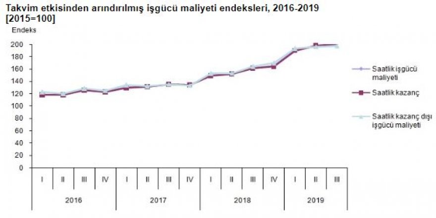SANAYİ, İNŞAAT VE TİCARET-HİZMETTE İSTİHDAM ENDEKSİ YÜZDE 3.9 DÜŞTÜ