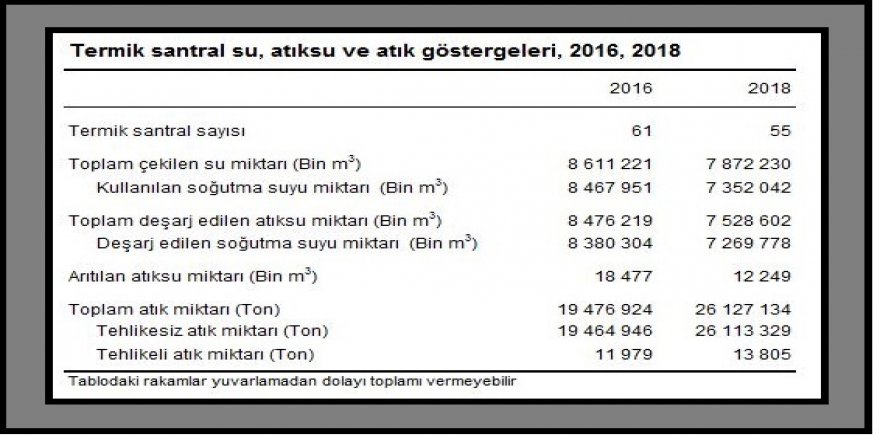 TERMİK SANTRELLERDE 2018'DE 26.1 MİLYON TON ATIK OLUŞTU