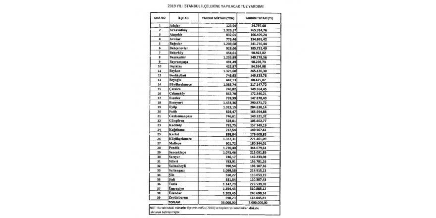 İBB, İLÇELERE TUZ YARDIMI YAPACAK