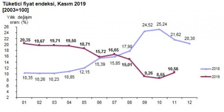 TÜKETİCİ FİYATLARI KASIM’DA YÜZDE 0.38 ARTTI, YILLIK ENFLASYON YÜZDE 10.56