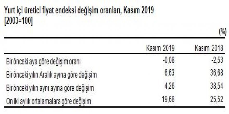 TÜİK-YURT İÇİ ÜRETİCİ FİYATLARI KASIM’DA YÜZDE 0.08 DÜŞTÜ, YILLIK ARTIŞ YÜZDE 4.26
