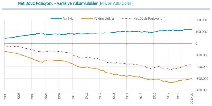 FİNANSAL KESİM DIŞI FİRMALARIN DÖVİZ AÇIĞI 177.963 MİLYAR DOLARA GERİLEDİ