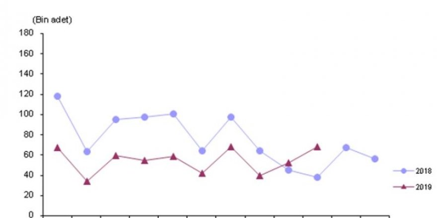 TRAFİĞE KAYDI YAPILAN ARAÇ SAYISI EKİM’DE YILLIK YÜZDE 78.6 ARTTI
