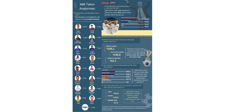 TÜRKLERİN YÜZDE 30’U A MİLLİ TAKIM’DAN EURO 2020’DE YARI FİNAL BEKLİYOR