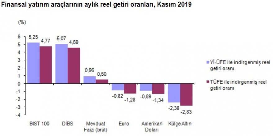 KASIM’DA EN ÇOK BIST KAZANDIRDI