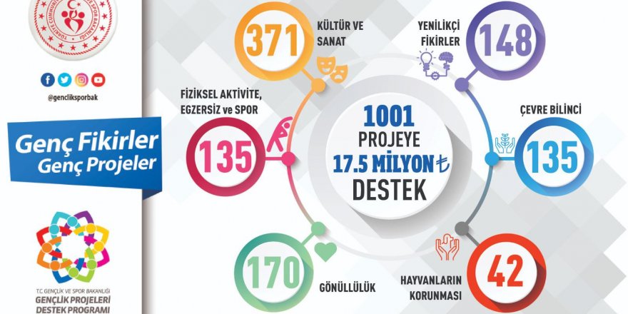 GENÇLİK VE SPOR BAKANLIĞI'NDAN 1001 PROJEYE 17,5 MİLYON LİRALIK DESTEK