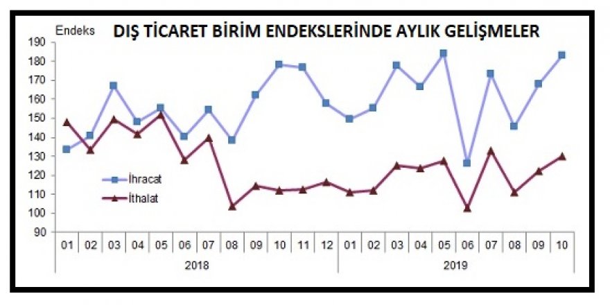 TÜİK - İTHALAT BİRİM DEĞER ENDEKSİ EKİM'DE YÜZDE 6.8 AZALDI