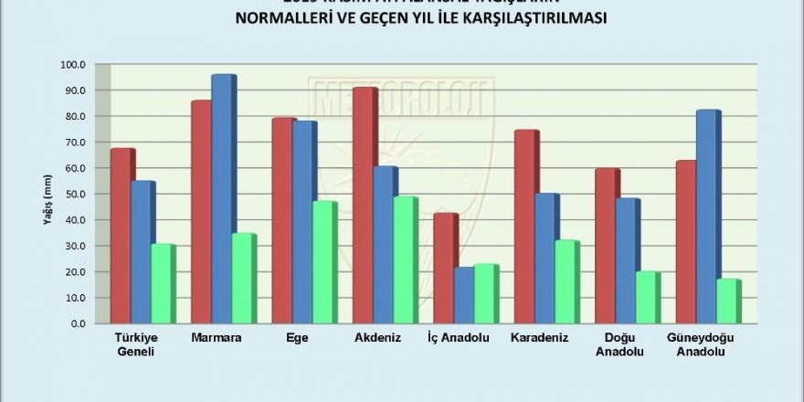 Marmara Bölgesinde Yağış Miktarı Geçen Yılın Aynı Dönemine Göre Yüzde 64 Azaldı
