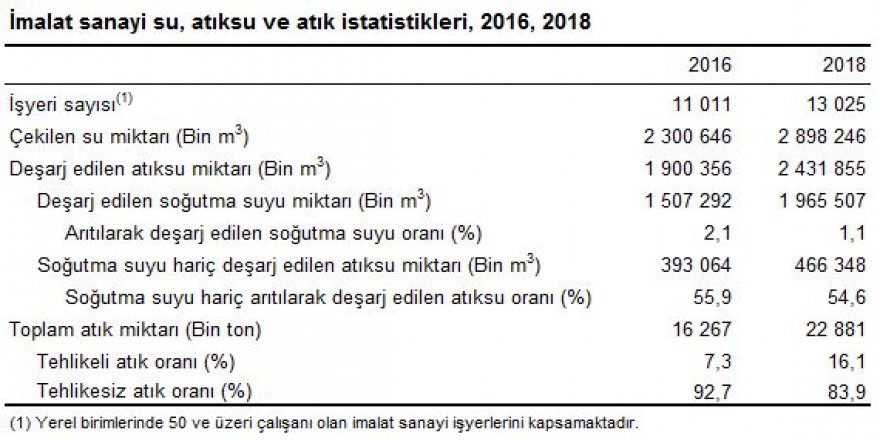 TÜİK - İMALAT SANAYİ İŞYERLERİNDE 22.9 MİLYON TON ATIK OLUŞTU