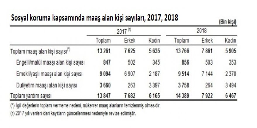TÜİK - SOSYAL KORUMA MAAŞI ALANLAR 13.8 MİLYON KİŞİYE YÜKSELDİ