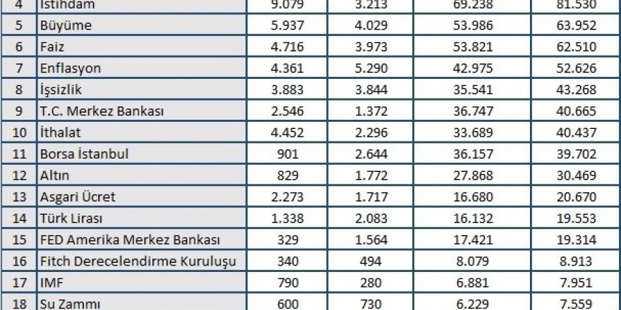 En Çok Konuşulan Yine Dolar Oldu