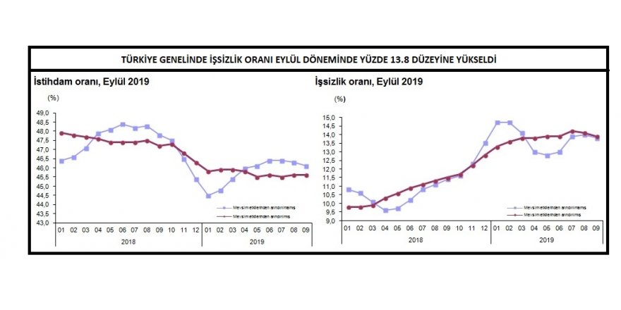 TÜİK - İŞSİZLİK EYLÜL DÖNEMİNDE YÜZDE 13.8'E YÜKSELDİ (2)