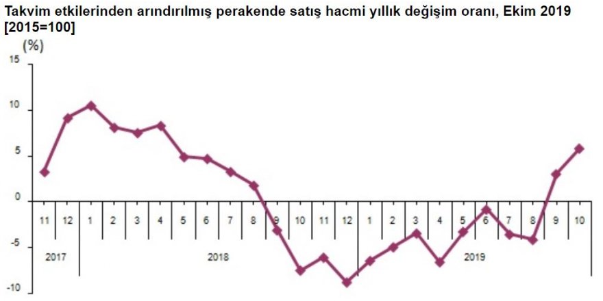 PERAKENDE SATIŞ HACMİ EKİM’DE YILLIK YÜZDE 5.9 ARTTI