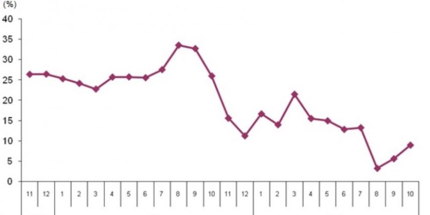 SEKTÖRLERDE TOPLAM CİROLAR EKİM’DE YILLIK YÜZDE 9.0 ARTTI