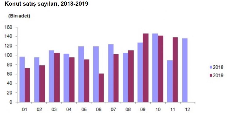 TÜİK – İPOTEKLİ KONUT SATIŞLARI YILLIK YÜZDE 724.8 ARTTI