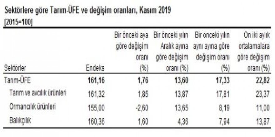 TARIM ÜRÜNLERİ ÜRETİCİ FİYATLARI KASIM’DA YÜZDE 1.76 ARTTI