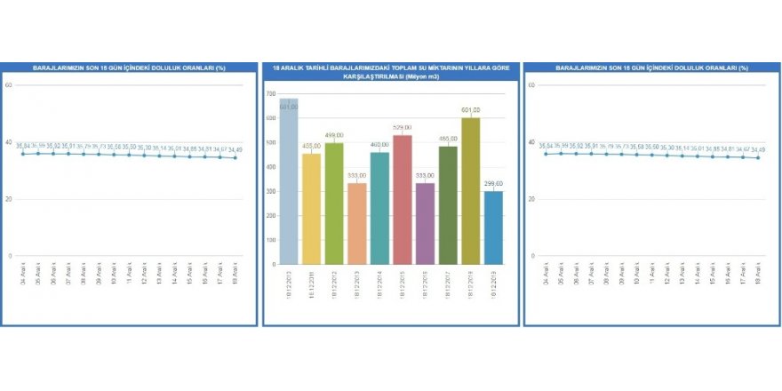 İstanbul’da Barajlar Yüzde 66 Oranında Boşaldı