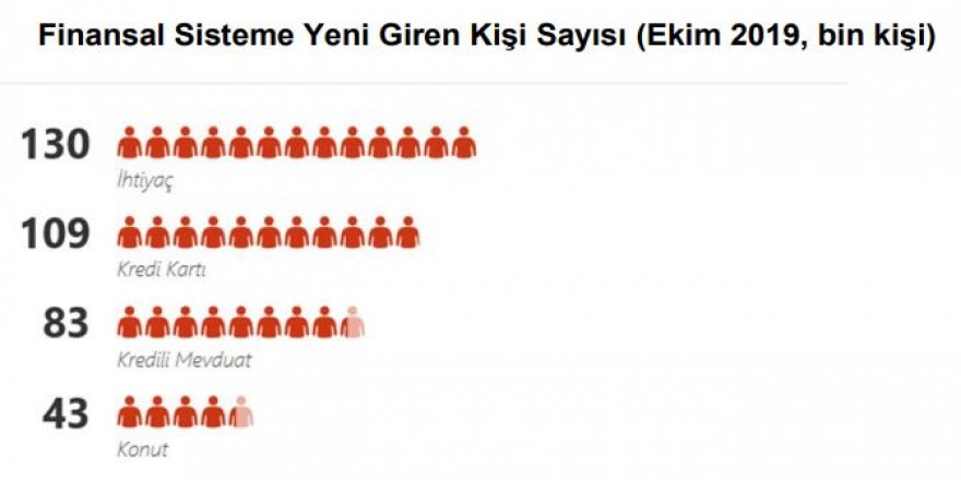 TBB - EKİM AYINDA 43 BİN KİŞİ İLK KEZ KONUT KREDİSİ KULLANDI