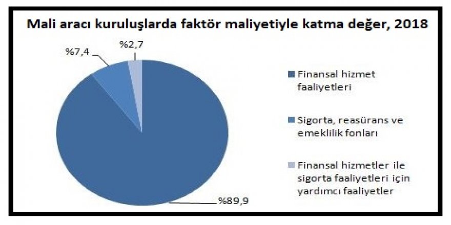 MALİ ARACI KURULUŞLARDA KATMA DEĞER 2018'DE YÜZDE 62.7 ARTTI