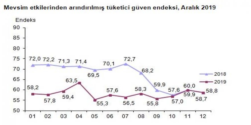 TÜİK - TÜKETİCİ GÜVEN ENDEKSİ YÜZDE 1.9 DÜŞÜŞLE 58.8'E GERİLEDİ (2)