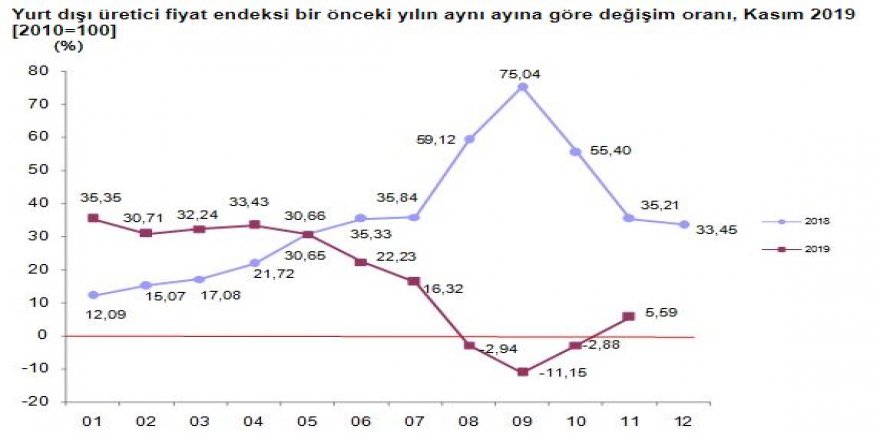TÜİK - YURT DIŞI ÜRETİCİ FİYATLARI KASIM’DA YILLIK YÜZDE 5.59 YÜKSELDİ (2)