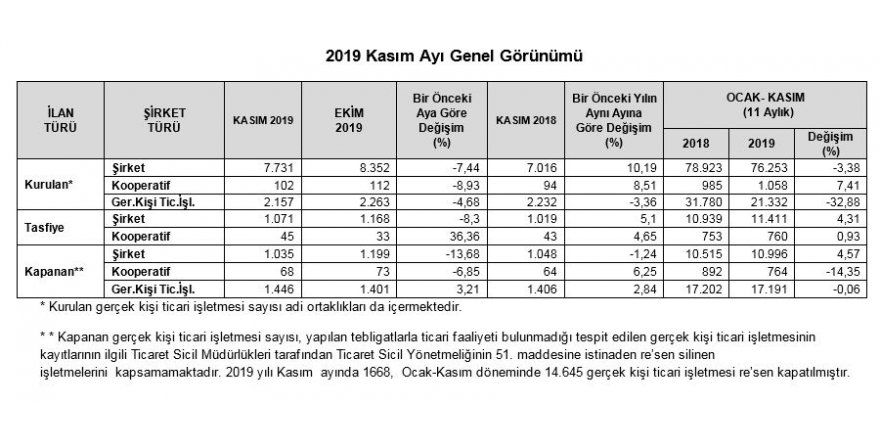 TOBB – KAPANAN ŞİRKET SAYISI KASIM’DA AYLIK YÜZDE 13.68 AZALDI